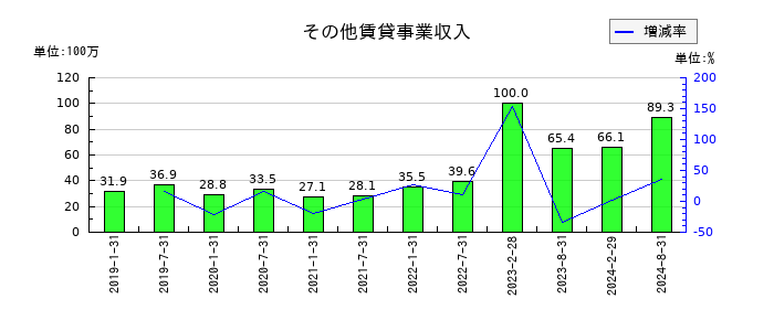 アドバンス・ロジスティクス投資法人のその他賃貸事業収入の推移
