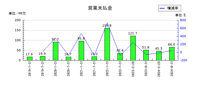 アドバンス・ロジスティクス投資法人の営業未払金の推移