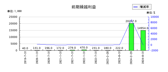 アドバンス・ロジスティクス投資法人の前期繰越利益の推移