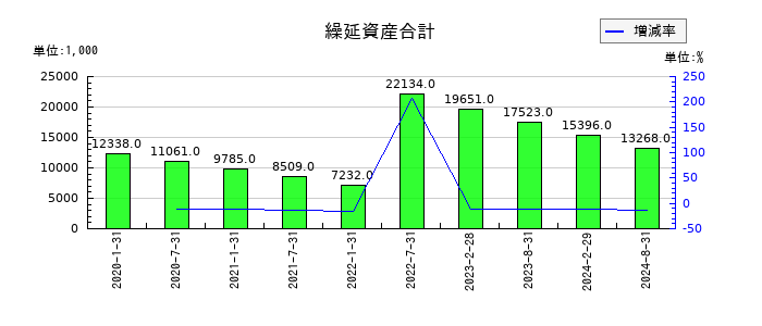 アドバンス・ロジスティクス投資法人の繰延資産合計の推移
