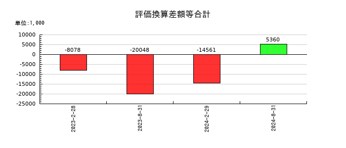 アドバンス・ロジスティクス投資法人の評価換算差額等合計の推移