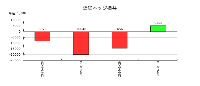 アドバンス・ロジスティクス投資法人の未収入金の推移