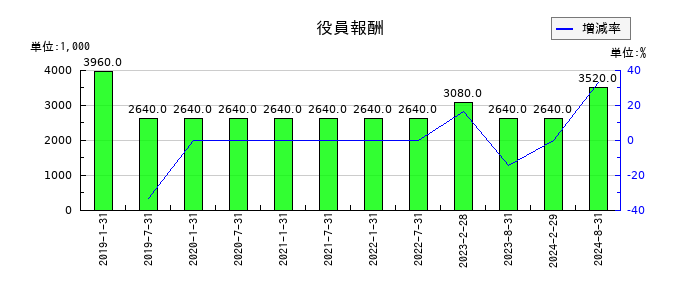 アドバンス・ロジスティクス投資法人の法人税等合計の推移