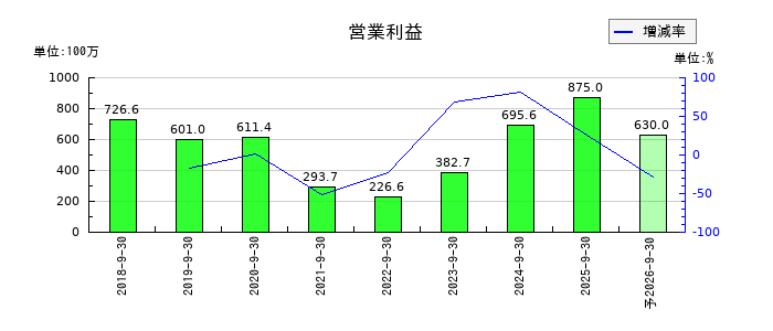 マリオンの通期の営業利益推移