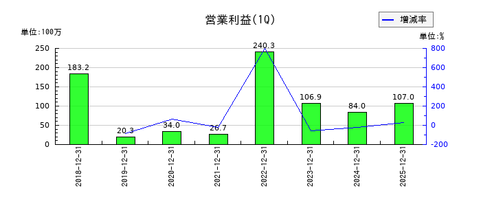 マリオンの第1四半期の営業利益推移