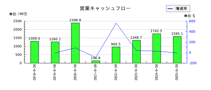 マリオンの営業キャッシュフロー推移