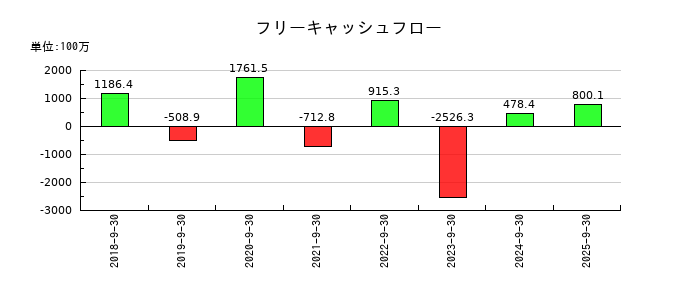 マリオンのフリーキャッシュフロー推移