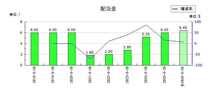 マリオンの年間配当金推移
