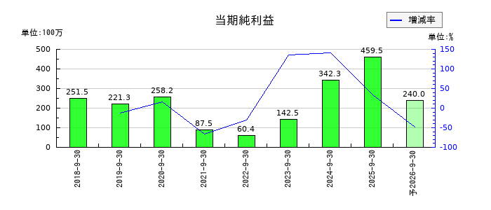 マリオンの通期の純利益推移