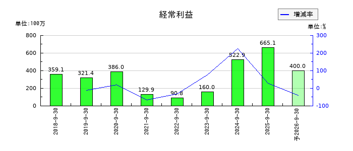 マリオンの通期の経常利益推移