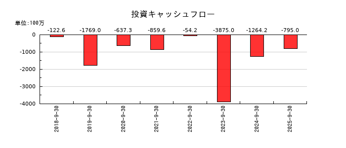 マリオンの投資キャッシュフロー推移