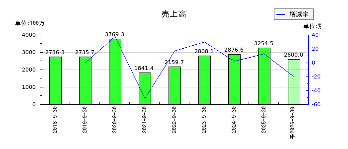 マリオンの通期の売上高推移