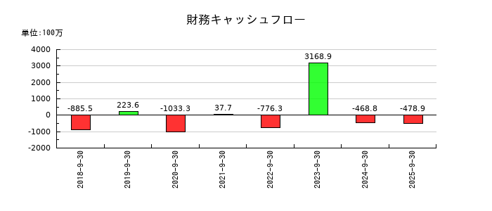 マリオンの財務キャッシュフロー推移