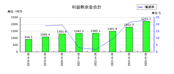 マリオンの利益剰余金合計の推移