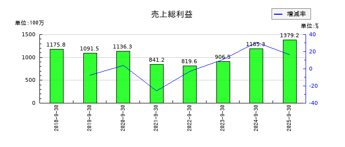 マリオンの売上総利益の推移