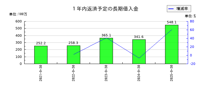 マリオンの１年内返済予定の長期借入金の推移