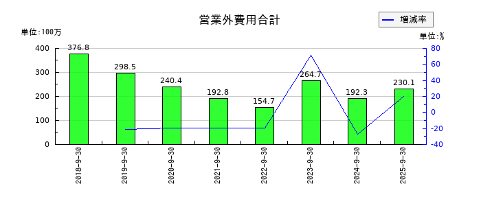 マリオンの営業外費用合計の推移