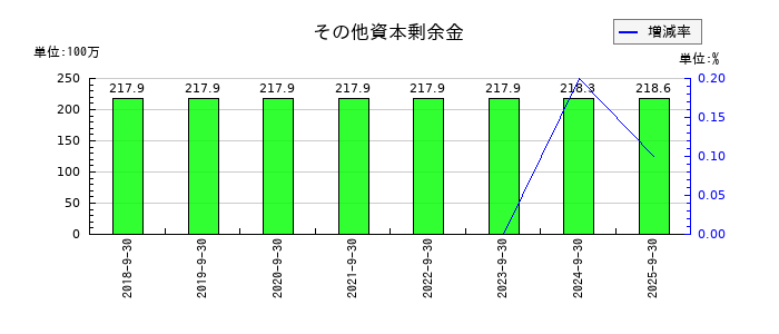 マリオンのその他資本剰余金の推移
