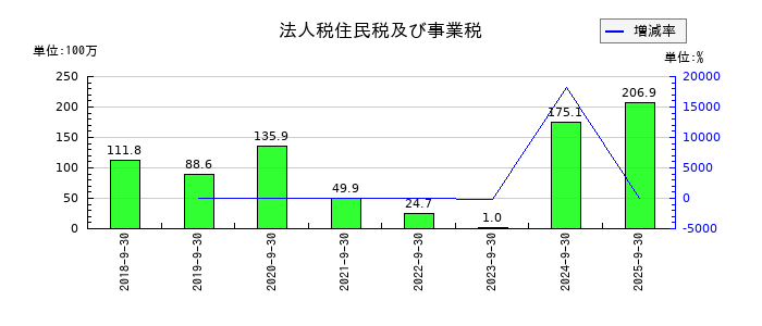 マリオンの法人税住民税及び事業税の推移