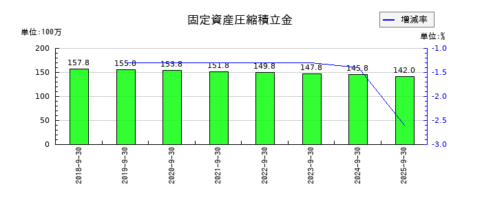マリオンの固定資産圧縮積立金の推移