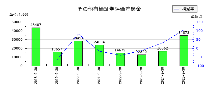 マリオンのその他有価証券評価差額金の推移