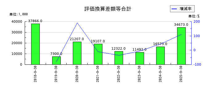 マリオンの評価換算差額等合計の推移