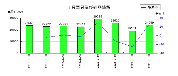 マリオンの工具器具及び備品純額の推移