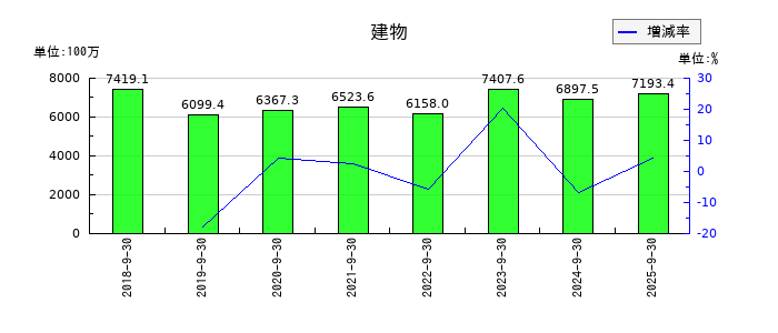 マリオンの建物の推移