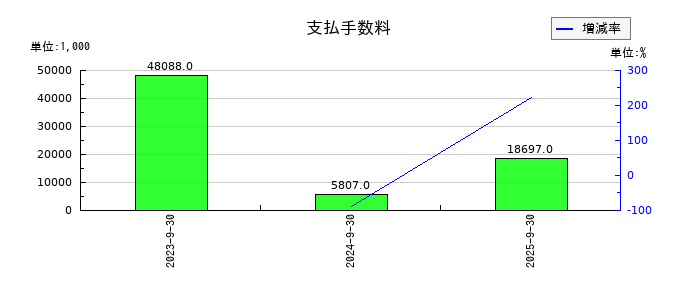マリオンの支払手数料の推移