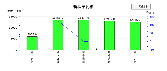 マリオンの新株予約権の推移