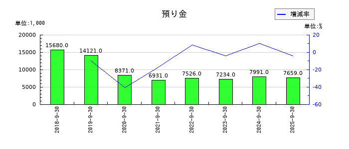 マリオンの預り金の推移