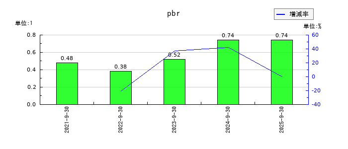 マリオンのpbrの推移