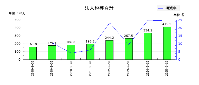 香陵住販の法人税等合計の推移