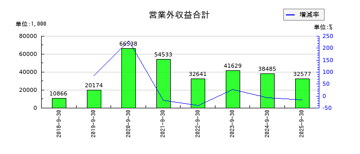 香陵住販の営業外収益合計の推移