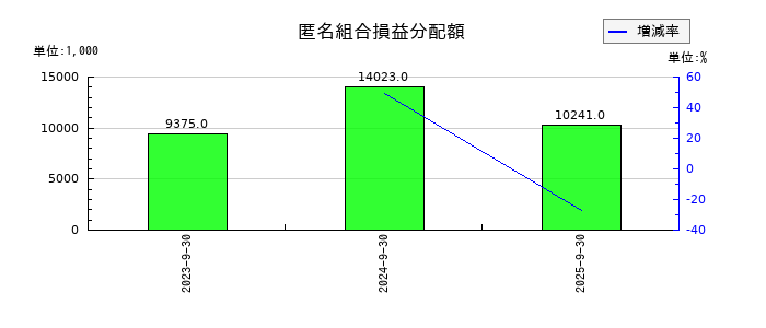 香陵住販の匿名組合損益分配額の推移