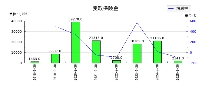 香陵住販の受取保険金の推移