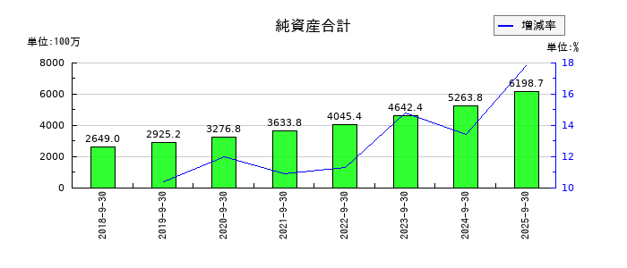 香陵住販の純資産合計の推移
