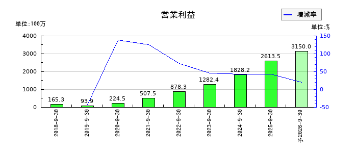 アズームの通期の営業利益推移
