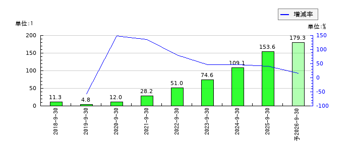 アズームのEPS(一株当たりの利益)推移