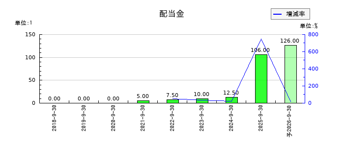 アズームの年間配当金推移