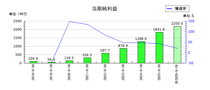 アズームの通期の純利益推移