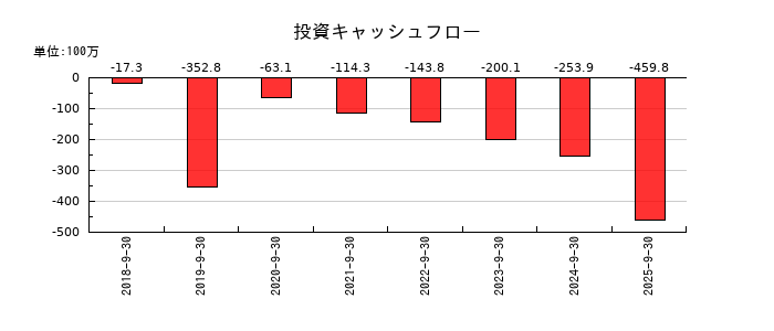 アズームの投資キャッシュフロー推移