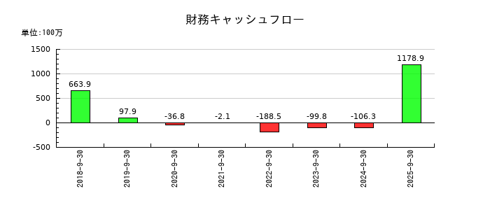 アズームの財務キャッシュフロー推移