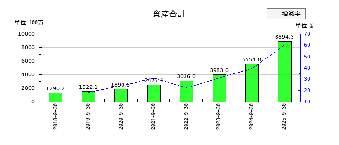 アズームの資産合計の推移
