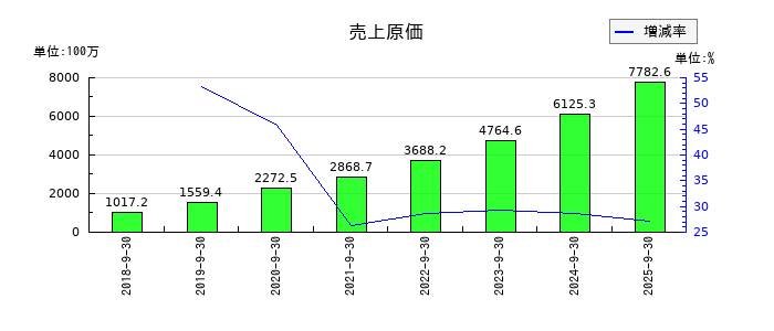 アズームの売上原価の推移