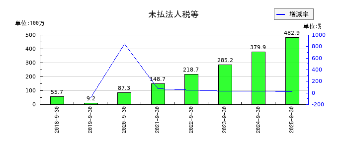 アズームの未払法人税等の推移