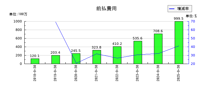 アズームの固定負債合計の推移