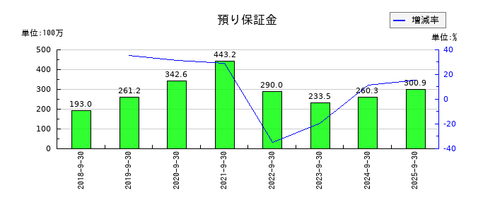 アズームの預り保証金の推移