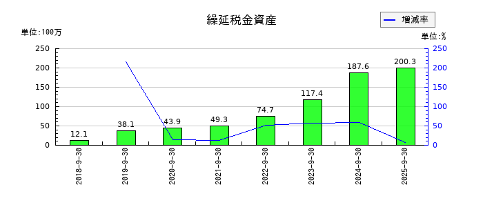 アズームの繰延税金資産の推移