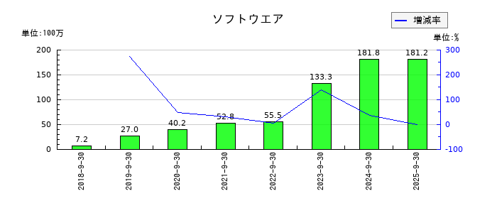 アズームのソフトウエアの推移